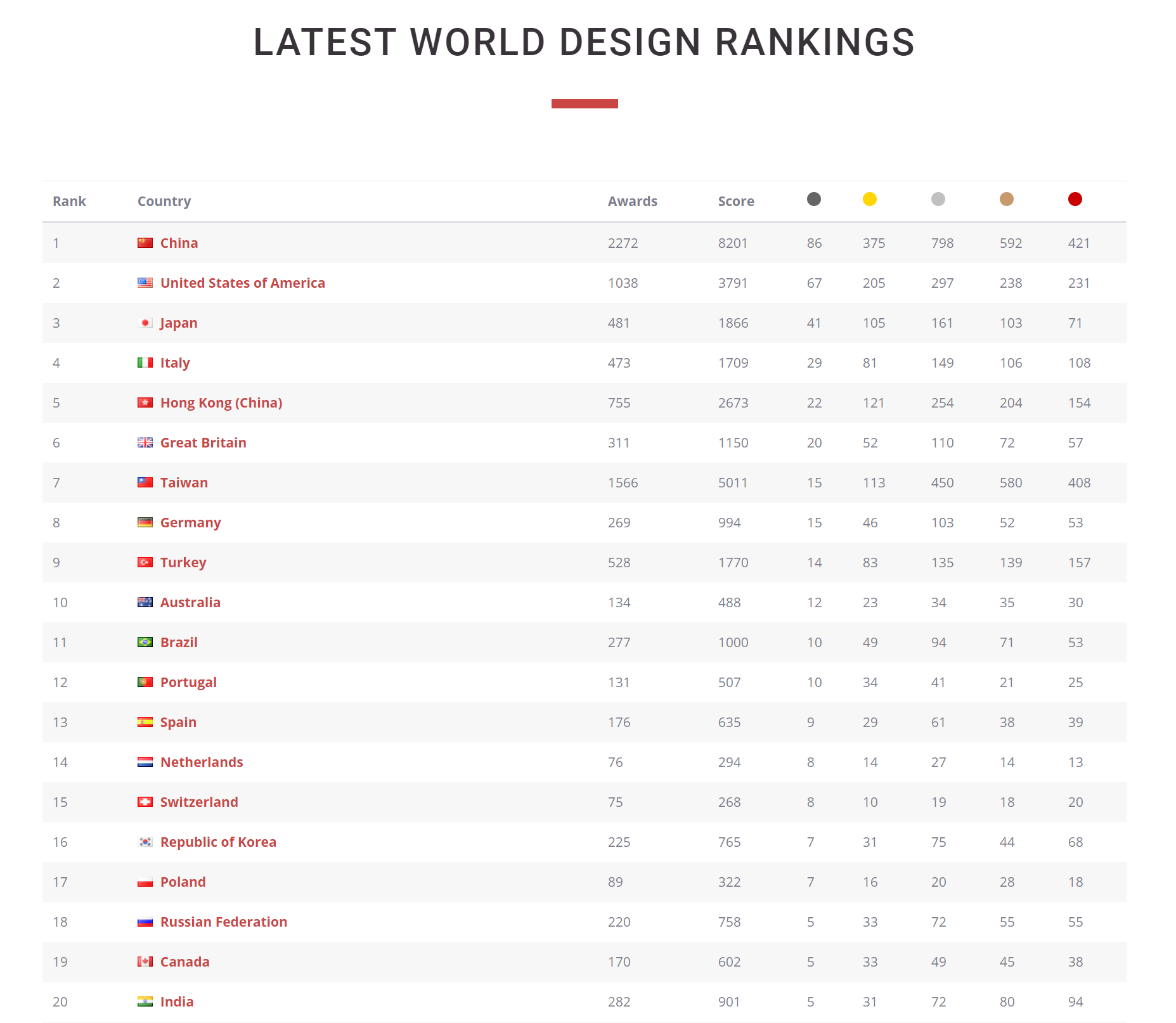 World Design Rankings 2020